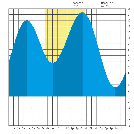 Greys Island tide chart for Sunday, November 13, 2022