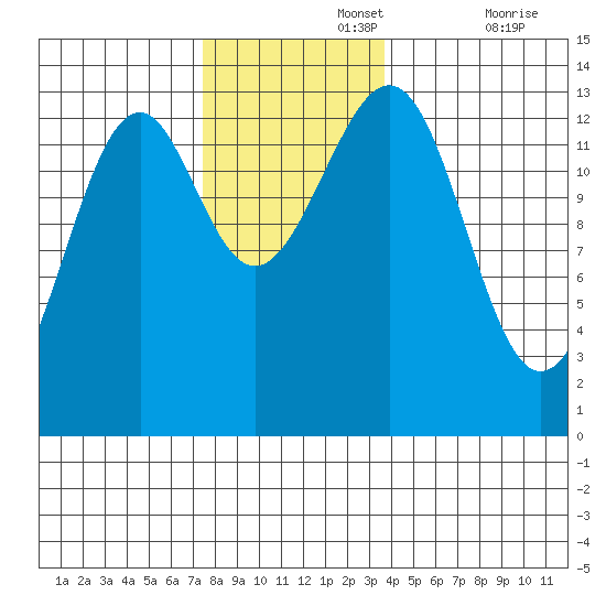 Greys Island tide chart for Monday, November 14, 2022