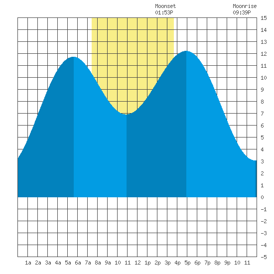 Greys Island tide chart for Tuesday, November 15, 2022