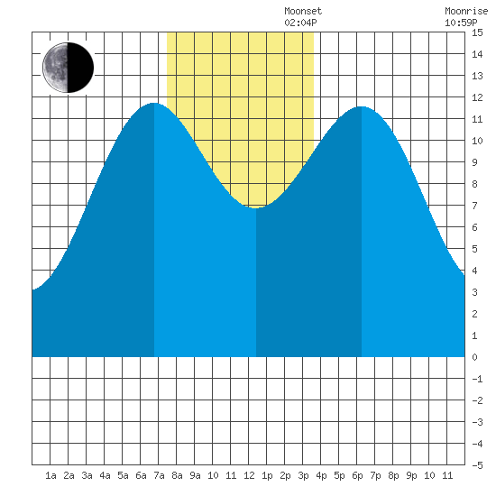Greys Island tide chart for Wednesday, November 16, 2022