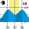Greys Island tide chart for Wednesday, November 16, 2022