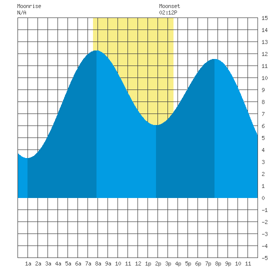 Greys Island tide chart for Thursday, November 17, 2022