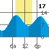 Greys Island tide chart for Thursday, November 17, 2022
