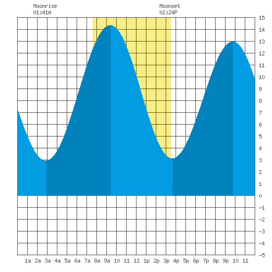 Greys Island tide chart for Saturday, November 19, 2022