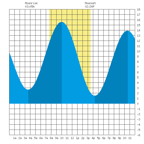 Greys Island tide chart for Sunday, November 20, 2022