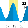 Greys Island tide chart for Tuesday, November 22, 2022