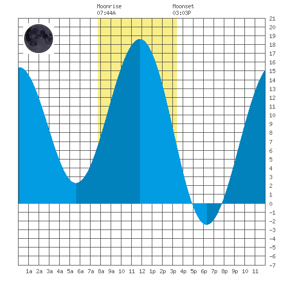 Greys Island tide chart for Wednesday, November 23, 2022