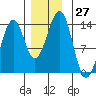 Greys Island tide chart for Sunday, November 27, 2022