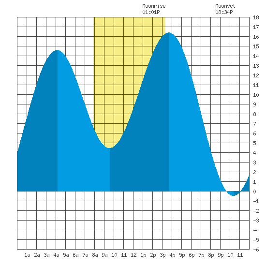 Greys Island tide chart for Monday, November 28, 2022