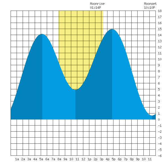 Greys Island tide chart for Tuesday, November 29, 2022