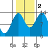 Greys Island tide chart for Wednesday, November 2, 2022