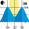 Greys Island tide chart for Wednesday, November 30, 2022