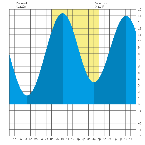 Greys Island tide chart for Thursday, November 3, 2022