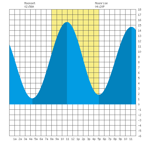 Greys Island tide chart for Friday, November 4, 2022