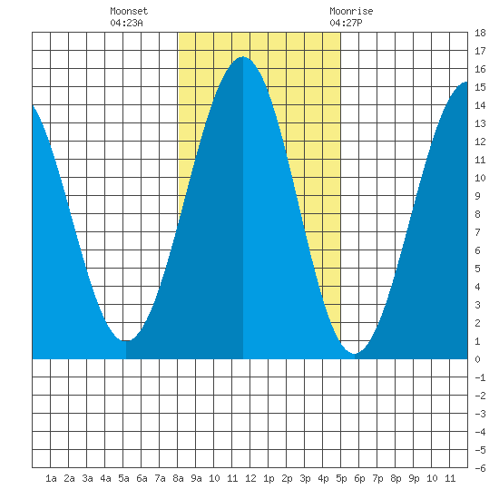 Greys Island tide chart for Saturday, November 5, 2022