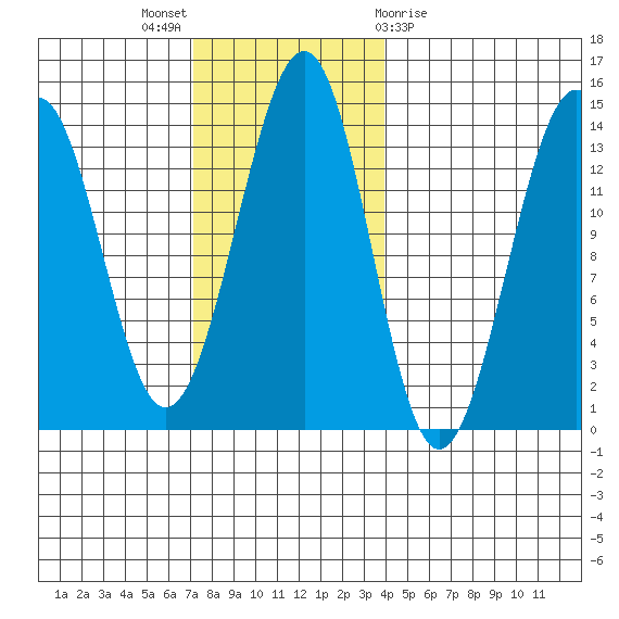 Greys Island tide chart for Sunday, November 6, 2022