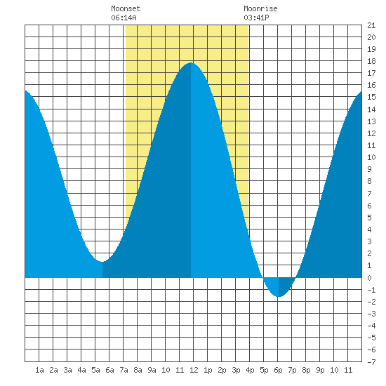 Greys Island tide chart for Monday, November 7, 2022