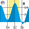 Greys Island tide chart for Tuesday, November 8, 2022