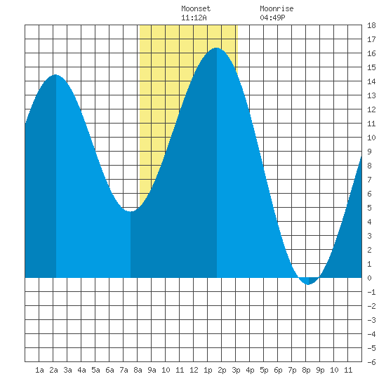 Greys Island tide chart for Saturday, December 10, 2022