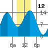 Greys Island tide chart for Monday, December 12, 2022