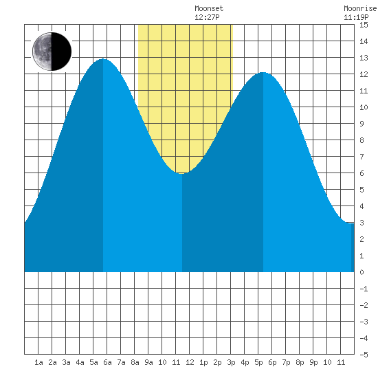 Greys Island tide chart for Thursday, December 15, 2022