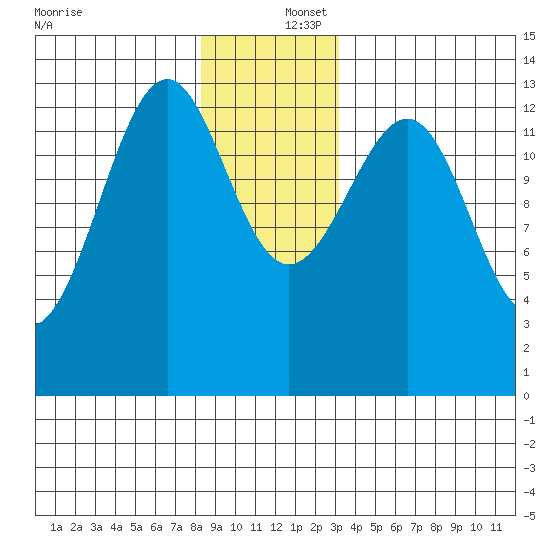 Greys Island tide chart for Friday, December 16, 2022