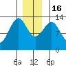 Greys Island tide chart for Friday, December 16, 2022