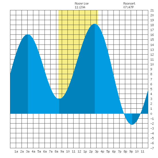 Greys Island tide chart for Monday, December 26, 2022