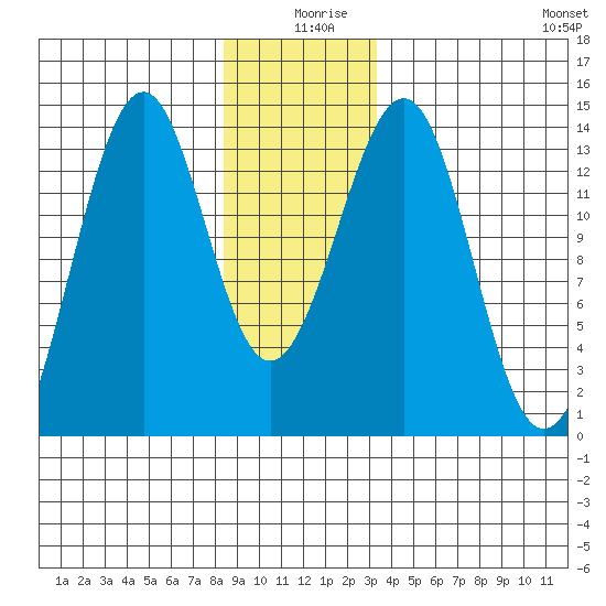Greys Island tide chart for Wednesday, December 28, 2022