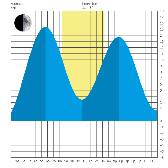 Greys Island tide chart for Thursday, December 29, 2022