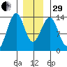 Greys Island tide chart for Thursday, December 29, 2022
