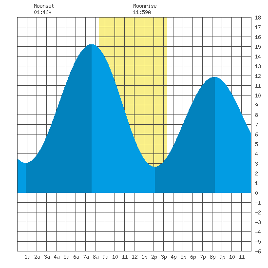 Greys Island tide chart for Saturday, December 31, 2022