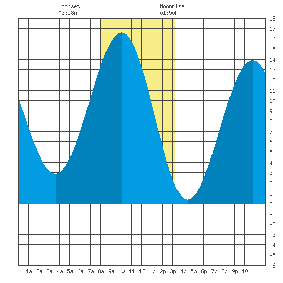 Greys Island tide chart for Sunday, December 4, 2022