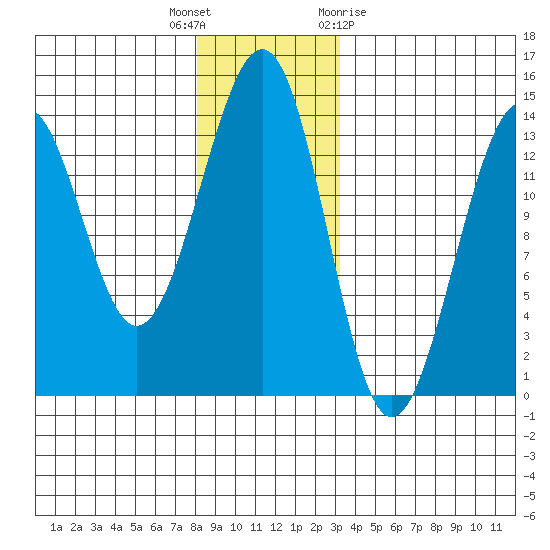 Greys Island tide chart for Tuesday, December 6, 2022