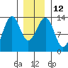 Greys Island tide chart for Thursday, January 12, 2023