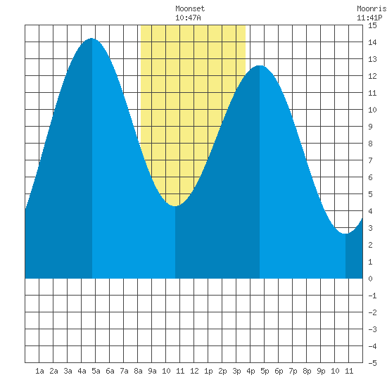 Greys Island tide chart for Friday, January 13, 2023