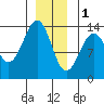 Greys Island tide chart for Sunday, January 1, 2023