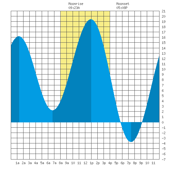 Greys Island tide chart for Sunday, January 22, 2023