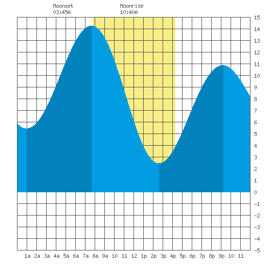 Greys Island tide chart for Monday, January 30, 2023