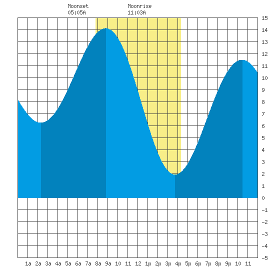 Greys Island tide chart for Tuesday, January 31, 2023