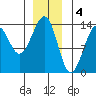 Greys Island tide chart for Wednesday, January 4, 2023