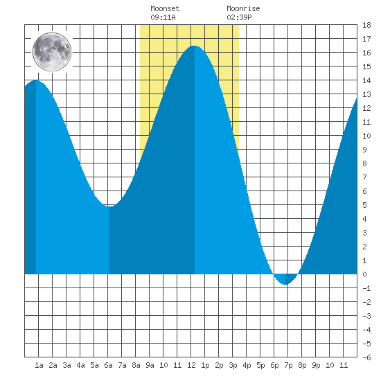 Greys Island tide chart for Friday, January 6, 2023