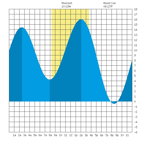 Greys Island tide chart for Monday, January 9, 2023