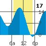 Greys Island tide chart for Friday, February 17, 2023