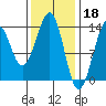 Greys Island tide chart for Saturday, February 18, 2023