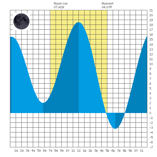 Greys Island tide chart for Sunday, February 19, 2023