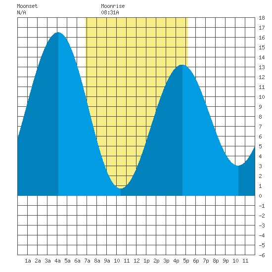 Greys Island tide chart for Saturday, February 25, 2023