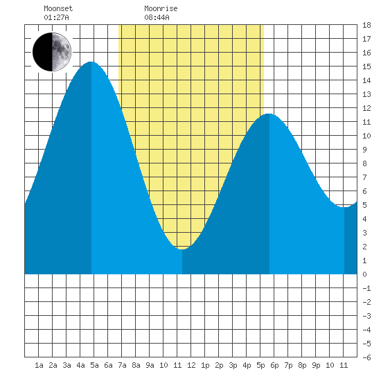 Greys Island tide chart for Sunday, February 26, 2023