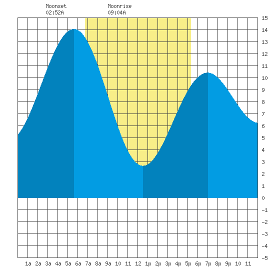 Greys Island tide chart for Monday, February 27, 2023