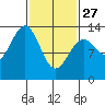 Greys Island tide chart for Monday, February 27, 2023